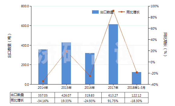 2014-2018年3月中國礦物性藥材(HS25309010)出口量及增速統(tǒng)計(jì)